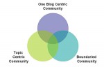 Wat is de relatie tussen weblogs en communities?