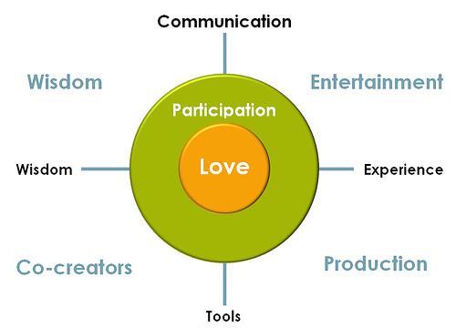WECT model: Wisdom, Experience, Communication and Tools
