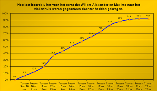 Overzicht van het percentage Nederlanders (per heel uur vanaf 's ochtend 09.00 uur tot en met 's avonds 23.00 uur) dat wist dat er een nieuwe Oranjetelg zou worden geboren.