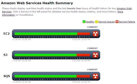 Amazon Web Services Health Summary