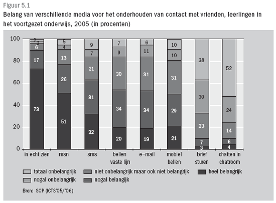 Belang van verschillende media voor het onderhouden van contact met vrienden, leerlingen in het voortgezet onderwijs, 2005 (in procenten)