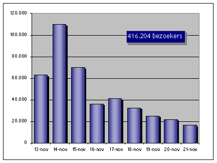 Bezoekcijfers van weblog Drijfzand