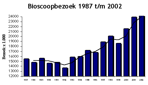 Bioscoopbezoek 1987 - 2002