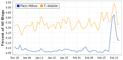 Trend search voor Paris Hilton en T-Mobile (Bron: BlogPulse)