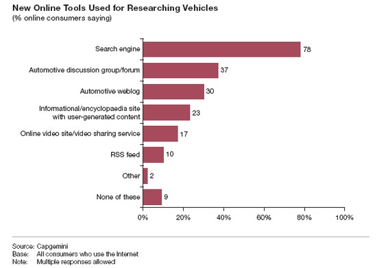 New Online Tools Used for Researching Vehicles