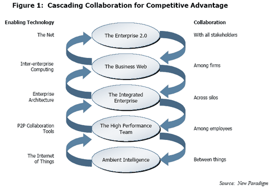 Cascading collaboration for competitive advantage (Source: New Paradigm)