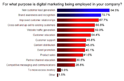 Redenen waarom digitale marketing wordt ingezet