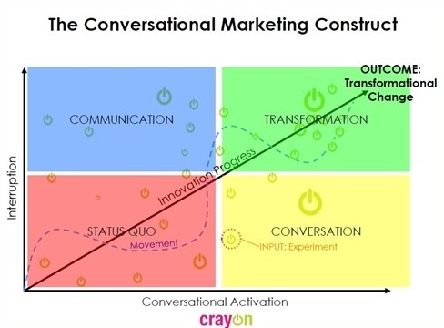 Conversational Marketing Construct model van Jaffe