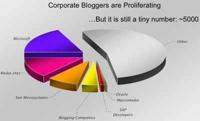 David L. Sifry over corporate bloggers