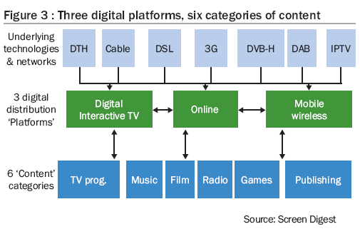 Three digital platforms, six categories of content