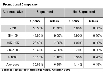 Effect van segmentatie op open-rate en click-rate (MarketingSherpa, 2006)