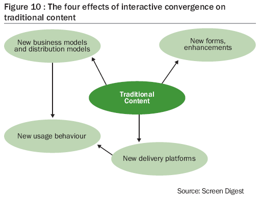 The four effects of interactive convergence on traditional content