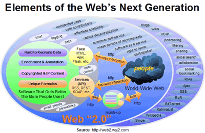 Web 2.0 in beeld