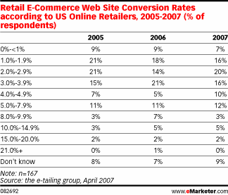 Wat is de gemiddelde conversie ratio voor een retail website?