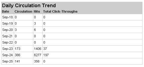 Aantal unieke RSS-lezers (circulation), hits en click-throughs