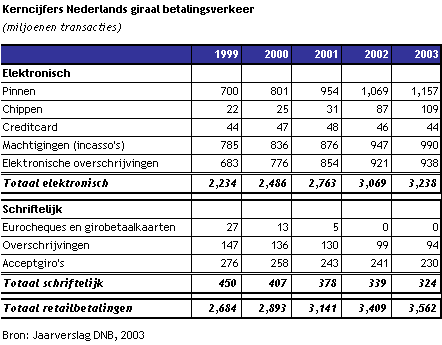 Kerncijfers Nederlands giraal betalingsverkeer