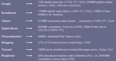 Global Internet Data Points (bron: Mary Meeker, Morgan Stanley)