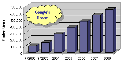 voorspellingen voor het aantal adverteerders bij Google