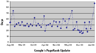 Google's PageRank updates