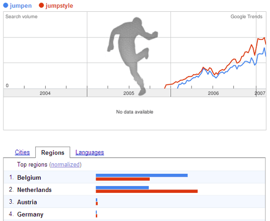 Google trends voor jumpen en jumpstyle