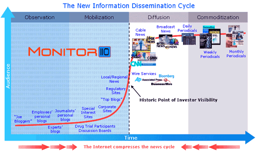 The New Information Dissemination Cycle