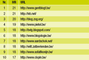 Invloedrijke blogs in Vlaanderen