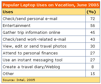 Gebruik van laptop tijdens vakantie (bron: Intel, 2005)