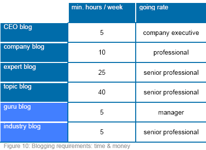 Blogging requirements in time