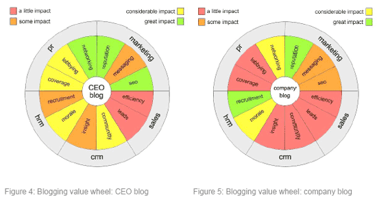 Blogging value wheel & stakeholders
