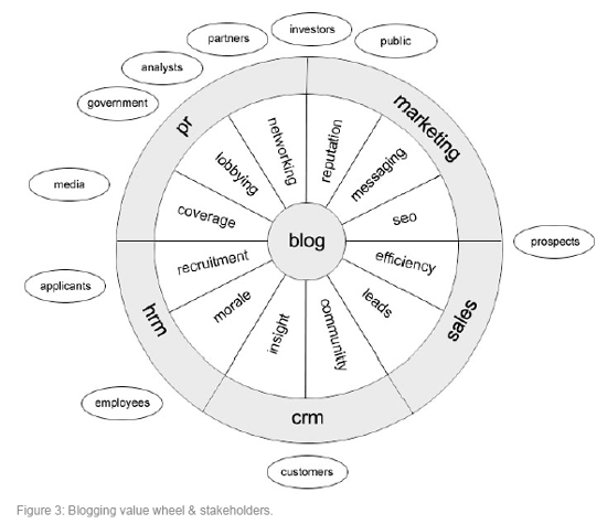 Blogging value wheel & stakeholders