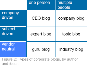 Types of Corporate Blogs