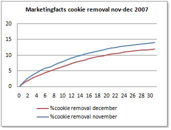 Onderzoek Cookie Deletion Marketingfacts