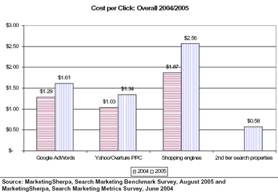 Cost per Click: Overall 2004/2005