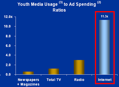 Verhouding mediagebruik jongeren vs advertentiebestedingen (uit: presentatie Mary Meeker, Morgan Stanley)