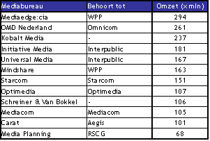 Top-12 mediabureaus in Nederland in 2001