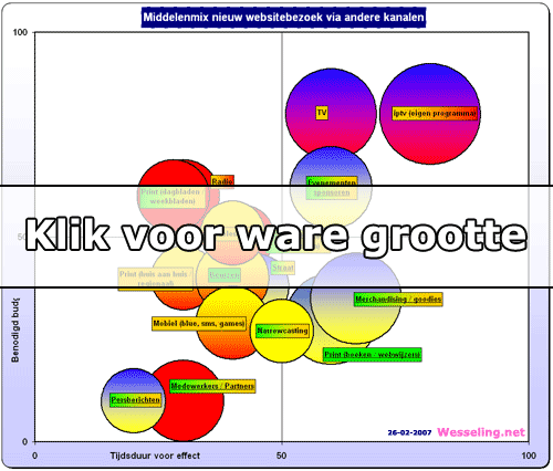 middelenmix anderekanalen