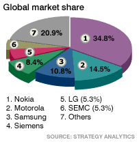 Marktaandelen aanbieders mobiele telefoon