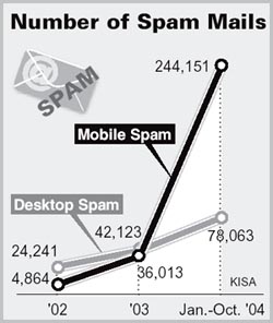 Korea: Meer mobiele spam dan email spam