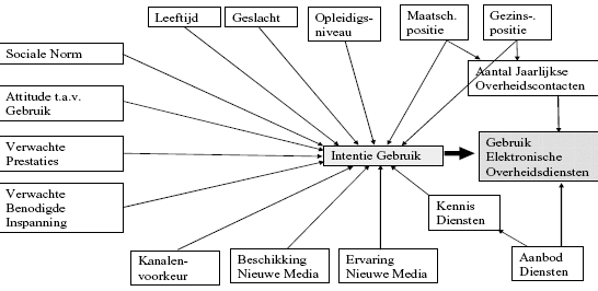 Interdisciplinair Model van Factoren die Samenhangen met het Gebruik van Elektronische Overheidsdiensten