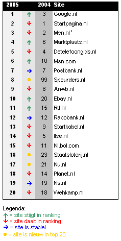 Top 20 sites van 2005