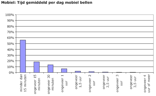 Jongeren bellen gemiddeld 24 minuten per dag