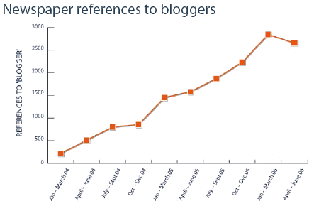 Newspapers increasingly reference bloggers as sources as well as in stories. In just 2½ years this has grown from almost nothing to a signifi cant input to media. The possible recent fl attening in numbers of references could refl ect that bloggers are leveraging their blogging activities into broader identities (source: Future of Media 2006).