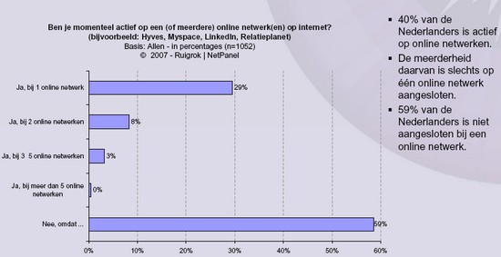 4 op de 10 Nederlanders zijn actief op online netwerken