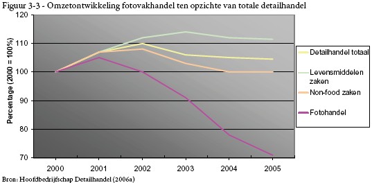 Omzetontwikkeling fotovakhandel ten opzichte van totale detailhandel