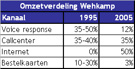 Wehkamp haalt 50% omzet via internet