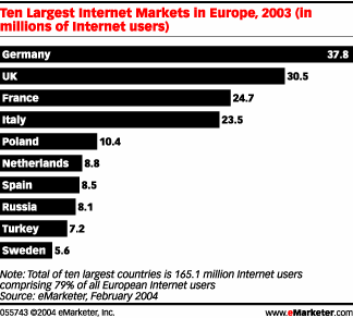 Statistieken internetgebruik in Europa (februari 2004; e-marketer)