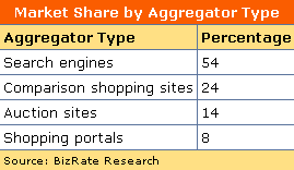 Voorkeur van type aggregator bij online winkelen
