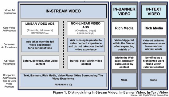 Verschillende vormen van online video advertising