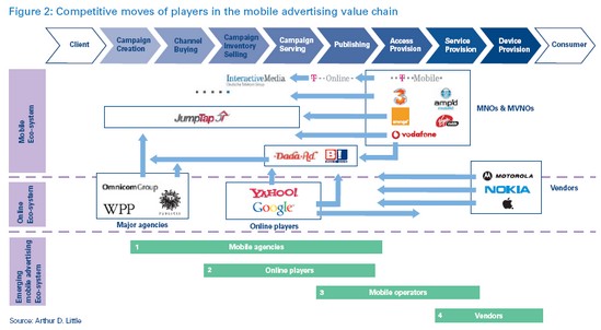 Competitive moves of players in the mobile advertising value chain