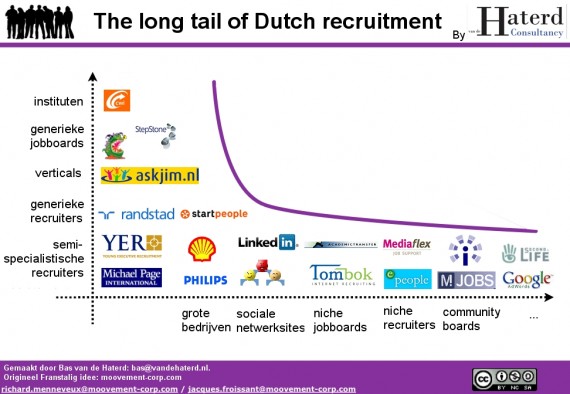 The long tail of recruitment